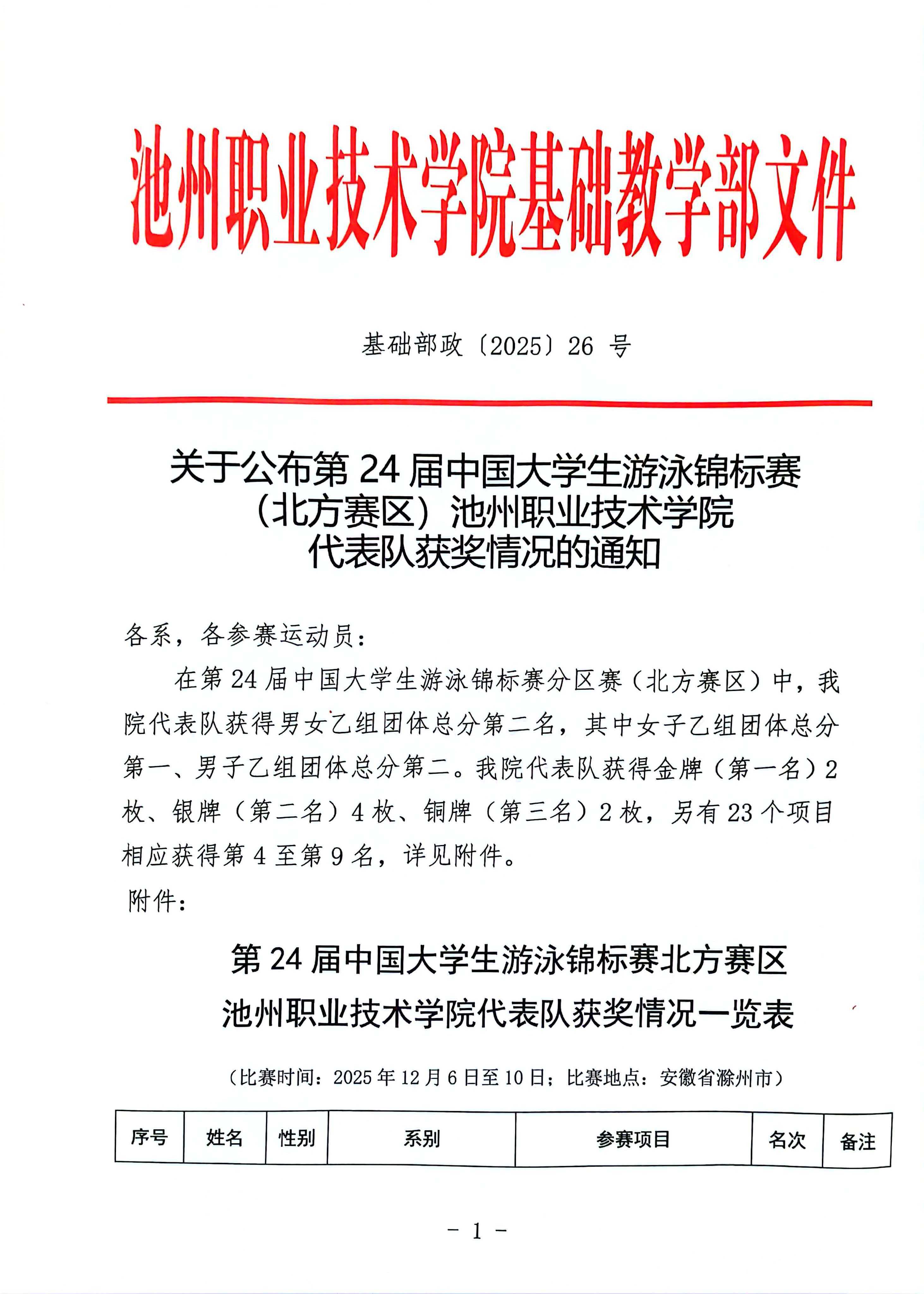关于公布第24届中国大学生游泳比赛池州职业技术学院代表队获奖情况的通知